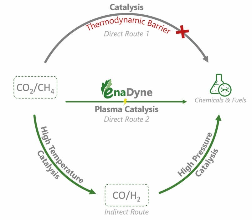Methanol und Ethylen aus Kohlendioxid