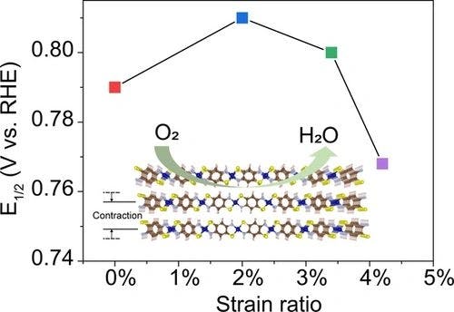 Lattice Strained Induced Spin Regulation in Co−N/S Coordination‐Framework Enhanced Oxygen Reduction Reaction