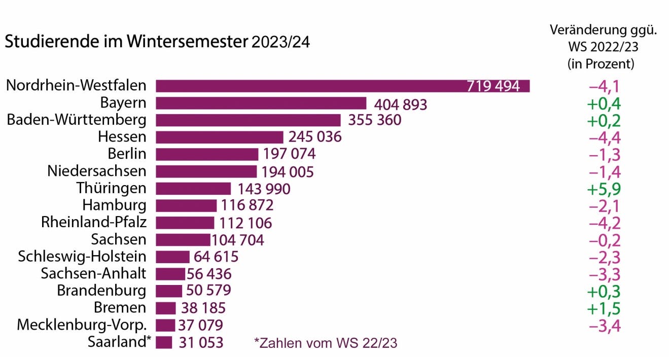 Studierendenzahlen an deutschen Hochschulen gesunken