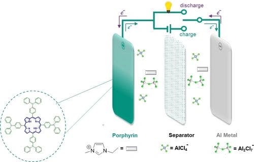 π‐Conjugated Metal Free Porphyrin as Organic Cathode for Aluminum Batteries