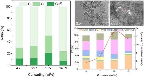 Boosting CO2 Electroreduction to Multi‐carbon Products via Oxygen‐rich Vacancies and Ce4+−O2−−Cu+ Structure in Cu/CeO2 for Stabilizing Cu+
