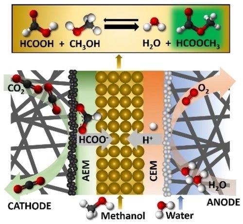 Two‐Membrane Dual Non‐Aqueous/Aqueous Electrolyte Flow Cell Operation for Electrochemical Conversion of CO2 to Methyl Formate